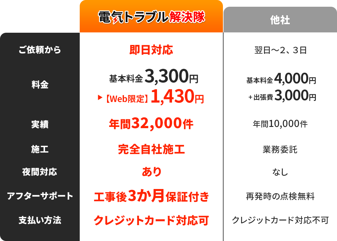 他社との料金比較